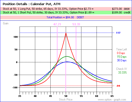 Options Strategy Delta Neutral Trading