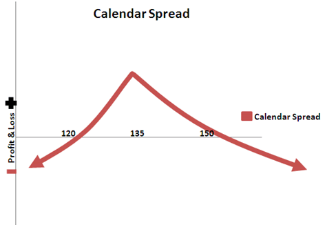 Options strategy Using a short time spread