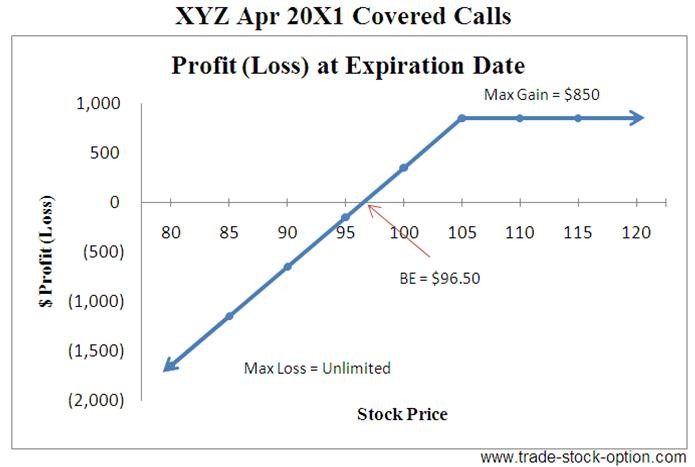 Understanding How Covered Calls Work How to Write Calls