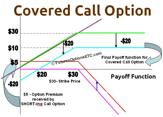 Options The Basics Of Covered Calls