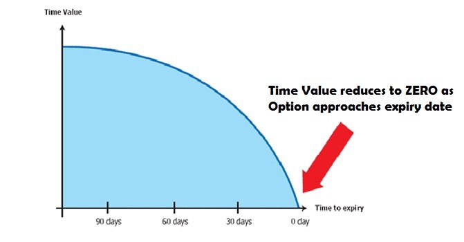 Options Trading Buy Options For Swing Trading Profits Or Sell Options For Time Decay