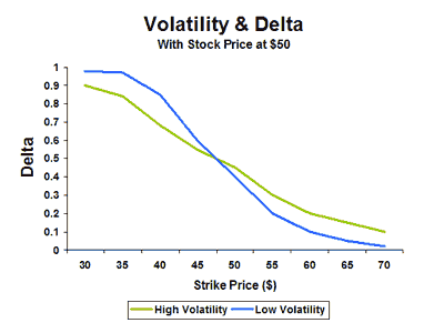 Options Volatility