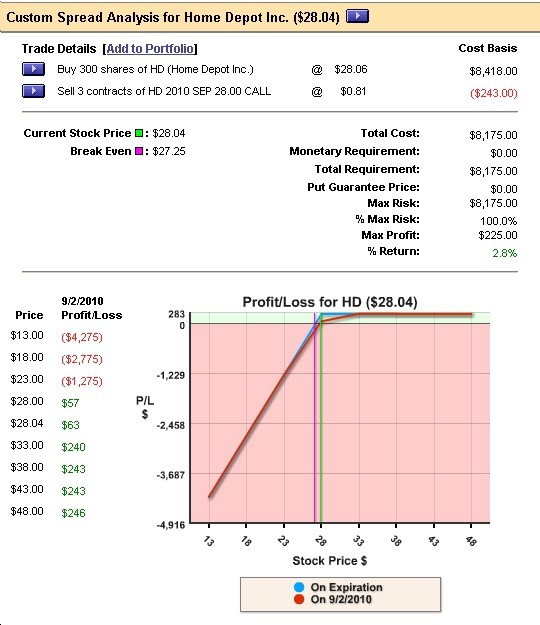 Options Writing Covered Calls for income