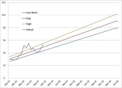 Our Best Investment Idea Is Starting To Pay Dividends Gramercy Property Trust In MMXIII