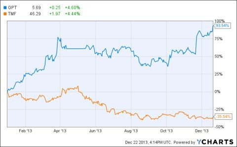 Our Best Investment Idea Is Starting To Pay Dividends Gramercy Property Trust In MMXIII