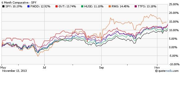 5 Best Performing Active ETFs