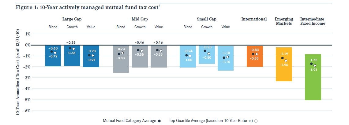 Mutual Funds Costs A Lesson in Tax Efficiency