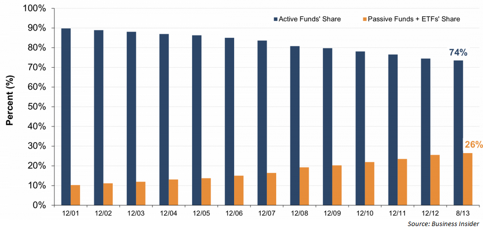 Passive ETFs vs Active Funds