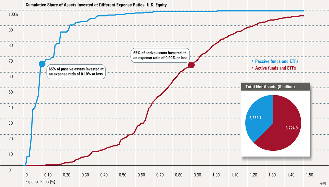 Passive v Bond Funds Which Option is Better for You