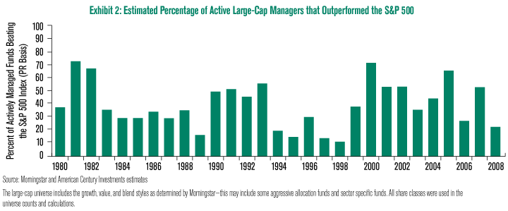 Active vs Passive Investing