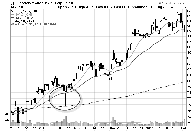 Pattern Trading