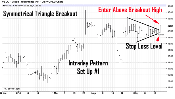 Pattern Day Trading Best Chart Patterns For Day Traders