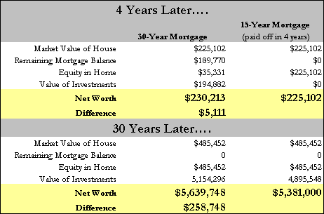 Dave Ramsey Pay Off Your Mortgage Early or Not