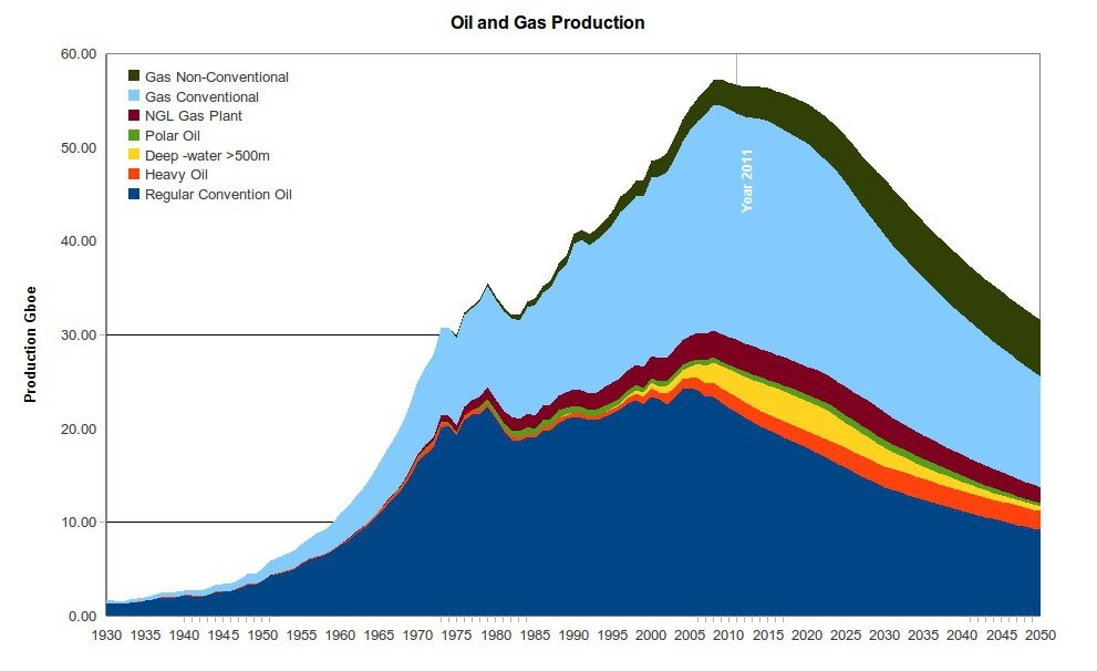 A Primer on Peak Oil