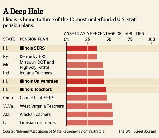 Pension Woes Have Cities States Eyeing 401(k) Style Plans