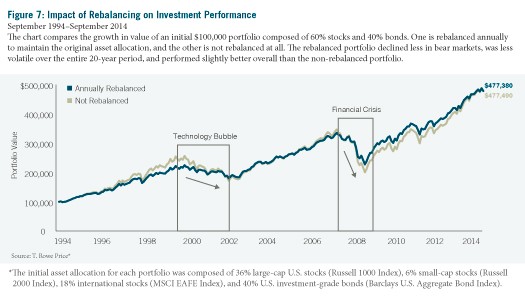 5 Reasons why asset allocation is important for your Financial Goals