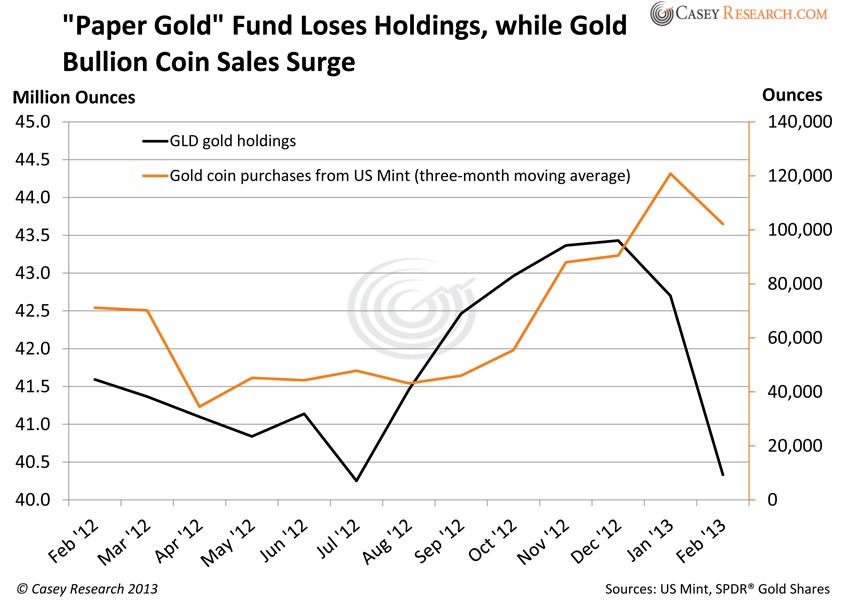 Physical Gold Or Gold ETF Which is Right for You