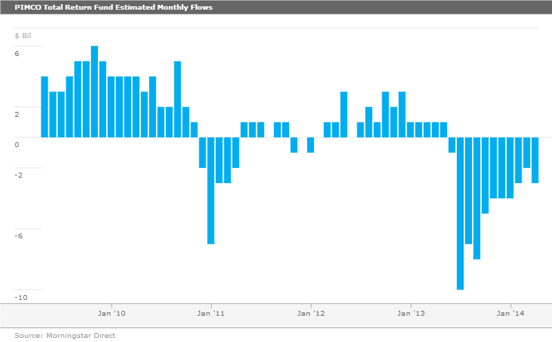 Pimco s Total Return ETF Versus Pimco s Total Return Mutual Fund