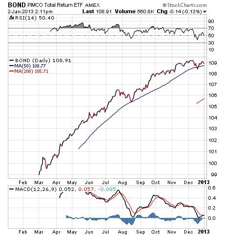 PIMCO Total Return ETF or Mutual Fund