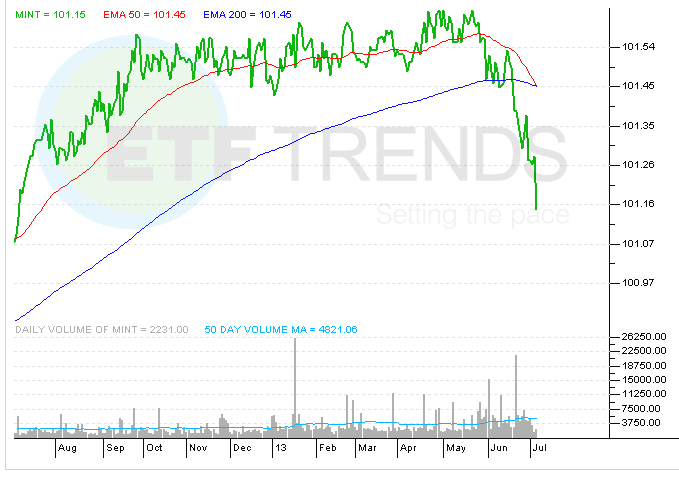 PIMCO Total Return Fund (PTTRX)