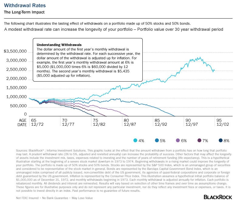 Planning the Withdrawal of Your Retirement Assets