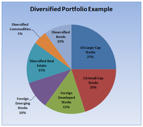 Portfolio diversification