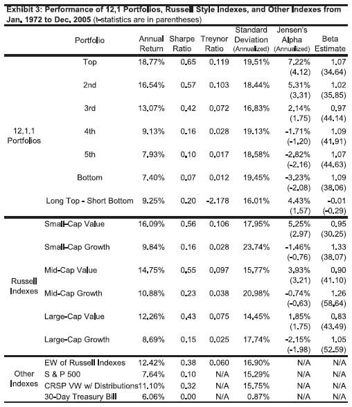 Portfolio Performance Measuring Portfolio Returns; Sharpe Ratio Treynor Ratio and Jensen Alpha