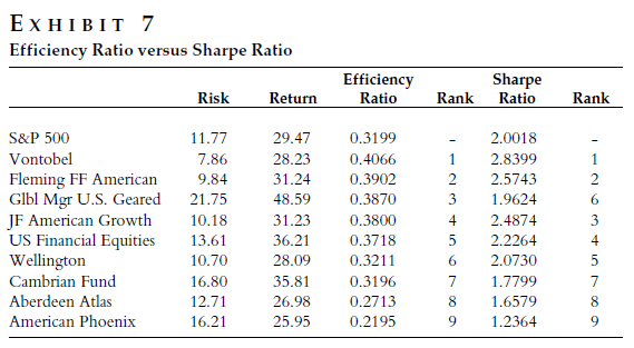 Portfolio Performance Measuring Portfolio Returns; Sharpe Ratio Treynor Ratio and Jensen Alpha