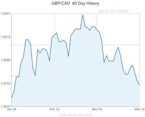 Pound Sterling to Canadian Dollar (GBP