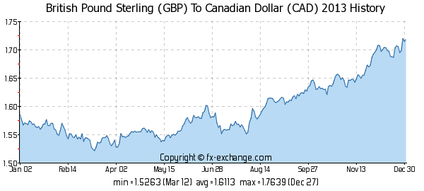 Pound Sterling to Canadian Dollar (GBP