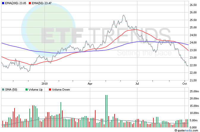 PowerShares Dollar Bullish Fund (UUP) Hits Record Lows