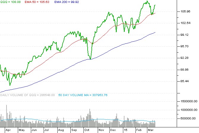 PowerShares QQQ Series 1 (ETF) Short Interest Drops by 0 8%