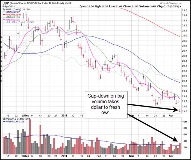 PowerShares US Dollar Bear