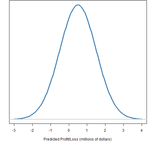 Predicting Investment Losses to Minimize Portfolio Risk