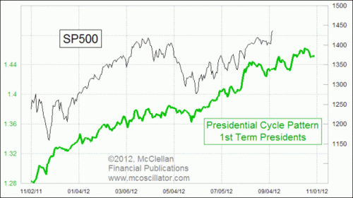 Presidential Cycles and the Dow Jones Does it Follow a Predictable Pattern Business Insider