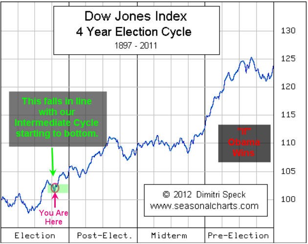 Presidential Election Cycle Definition and Indicator