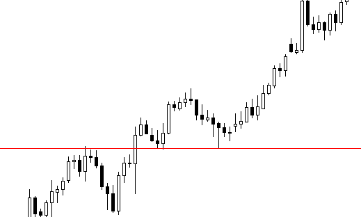 Price Action an Introduction