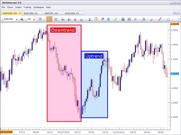 Price Action an Introduction