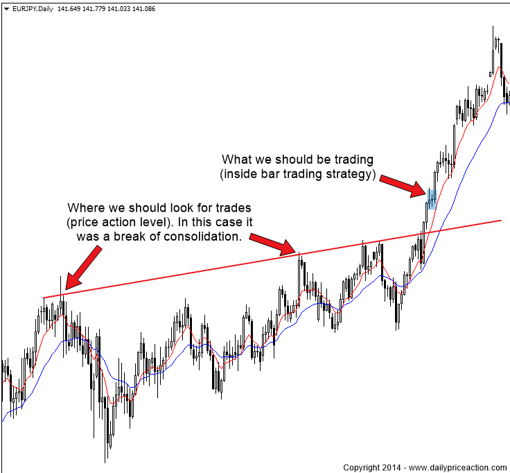 Price Action Confluence Trading Strategy » Learn To Trade