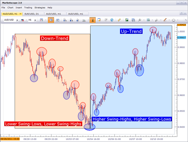 Price Action Made Simple