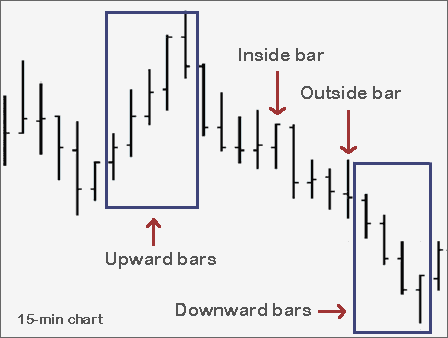 The 4 staples of Interpreting Price Action