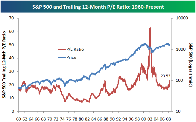 Price to Earnings Ratio (P