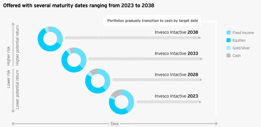 Price Launches More Conservative Target Date Fund Series