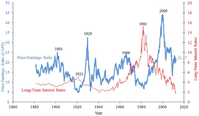 Price to Earnings (P