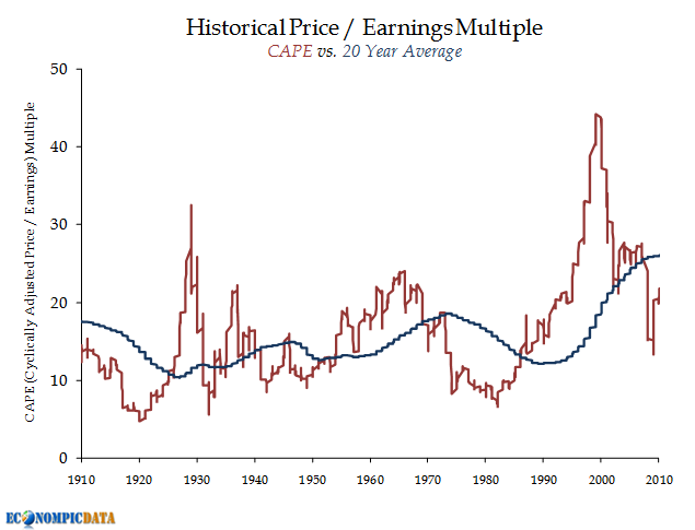 Price to Earnings (P