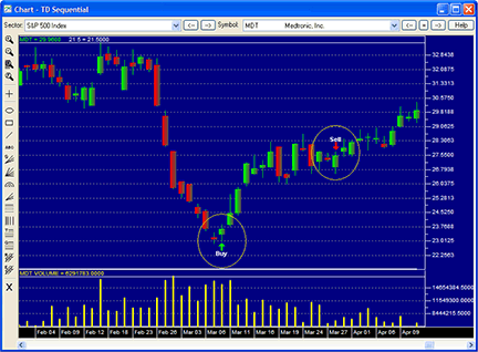 PriceOscillator Divergence in Forex Trading Forex Journal