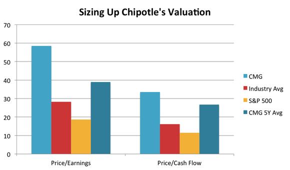 Pricetocashflow is a good thing to look at; here s how