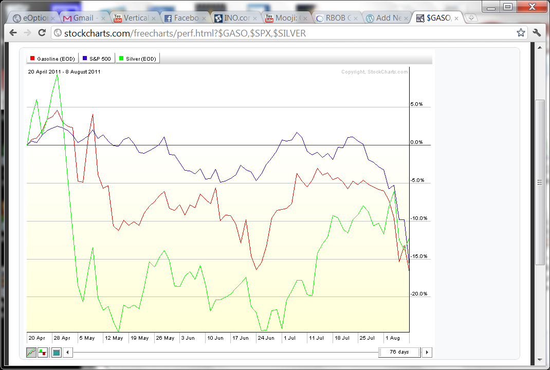 Primer on Gasoline (Part One) Watch Crude Oil Prices Instead Be Wary of Retail Stocks Ignore