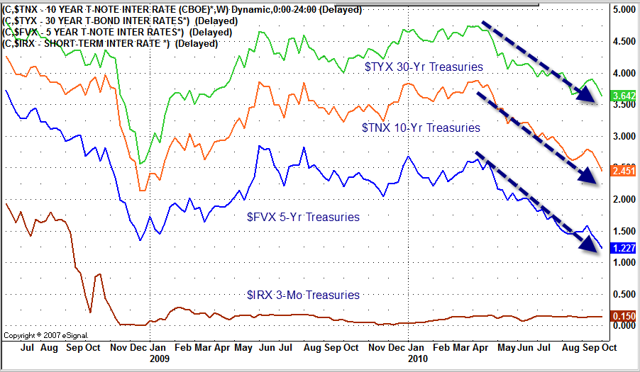 Prison Why QE2 QE Lite Mean The Fed Will Purchase Almost $3 Trillion In Treasurys And Set The