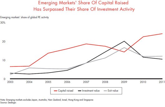 Growing Opportunities in Emerging Markets for Private Equity